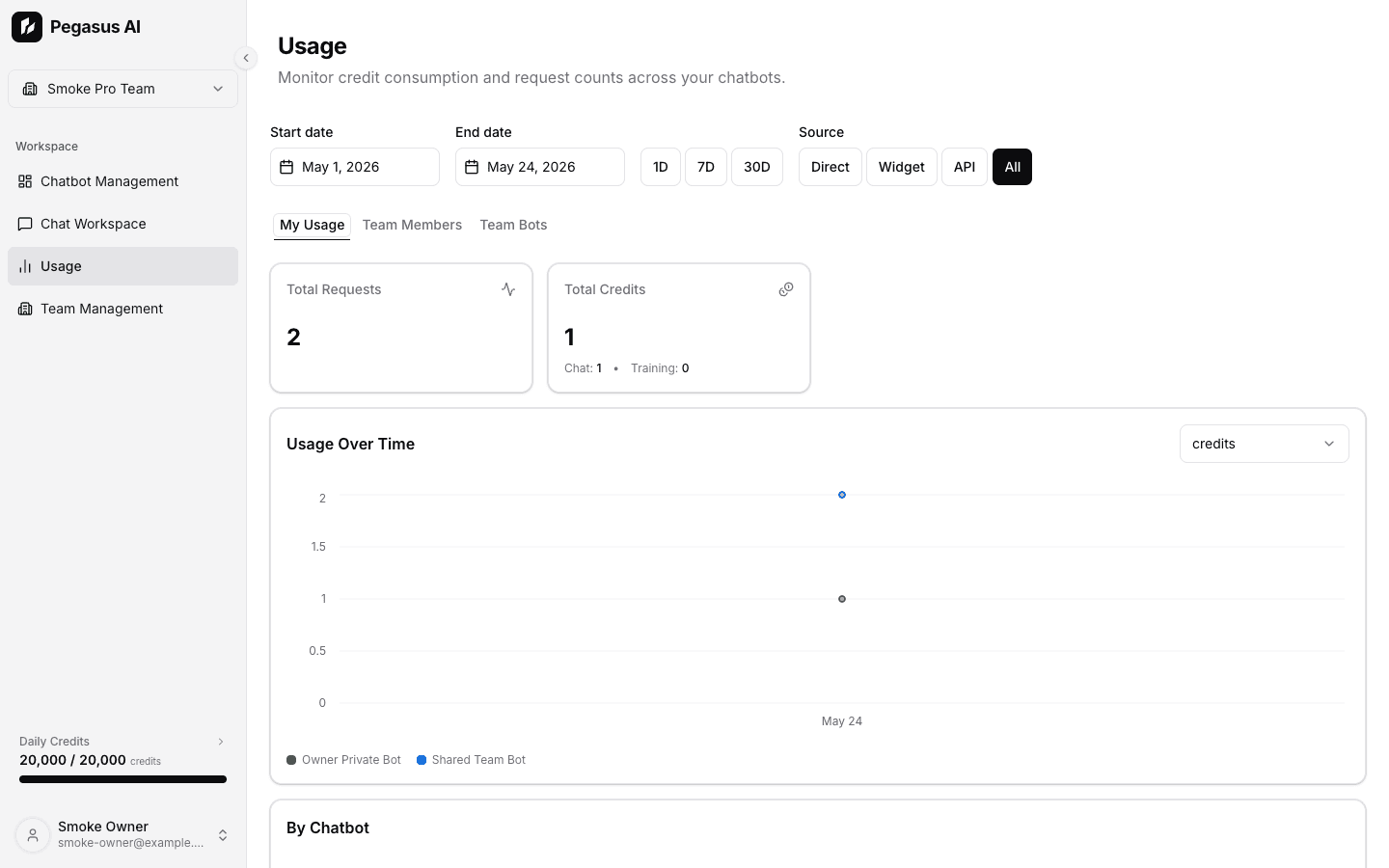 Pegasus usage dashboard with chart and bot table